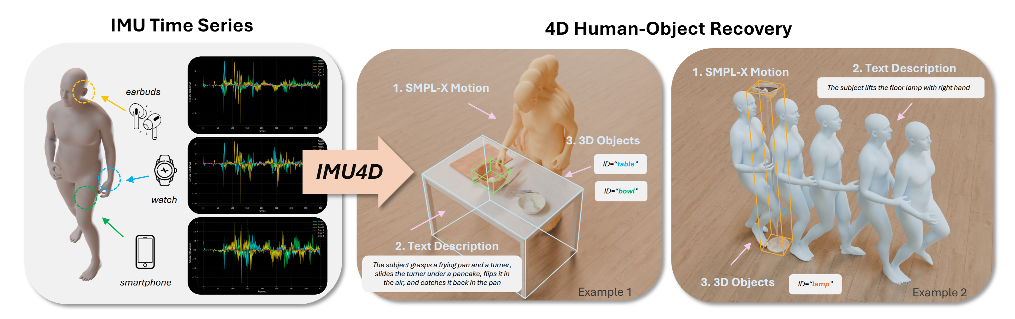 IMU4D teaser: IMU time series from earbuds, watch and smartphone are turned into 4D human-object recovery (SMPL-X motion, text description, 3D objects)